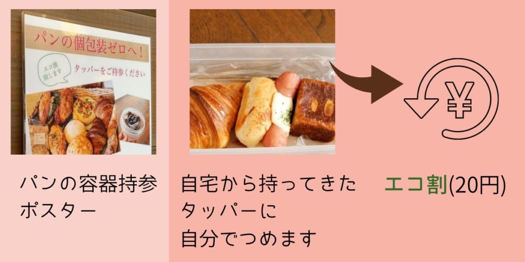 パンの容器持参ポスター→自宅から持ってきたタッパーに自分でつめます→エコ割(20円)